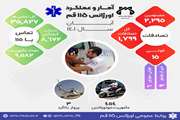 اینفوگرافی آمار و عملکرد آبان 1401 اورژانس 115 قم